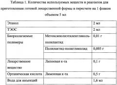 Жидкая лекарственная форма, содержащая лекарственное вещество, помещенное в биоразлагаемые полимеры (патент 2649743)