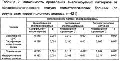 Способ прогнозирования риска развития психоневрологических осложнений, вызываемых у пациентов стоматологическим лечением (патент 2648875)