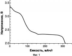 Способ изготовления катодного материала, катодный материал и литий-ионный аккумулятор (патент 2585176)