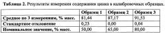 Способ рентгенофлуоресцентного определения концентрации цинка в антикоррозионных эпоксидных покрытиях протекторного типа (патент 2650608)