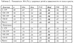 Способ оценки функционального состояния сердечно-сосудистой системы ребенка в процессе его роста на ранних этапах развития патологии (патент 2563229)