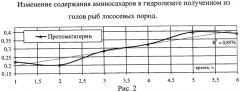 Способ производства кормовой добавки хондропротекторной направленности из отходов морских гидробионтов (патент 2460313)