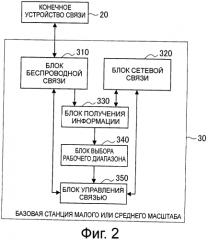 Способ управления связью и базовая станция малого или среднего масштаба (патент 2566300)