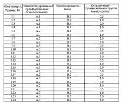 Модифицированные полиоксиалкиленамином сульфированные блок-сополимеры, их получение и применение (патент 2610268)