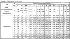 Мартенситная коррозионно-стойкая хромсодержащая сталь с улучшенной обрабатываемостью резанием (патент 2586933)