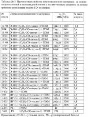 Термопластичные армированные композиционные материалы и способы их приготовления (патент 2315784)