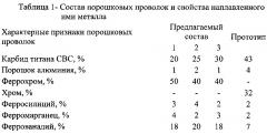 Состав самозащитной порошковой проволоки для износостойкой наплавки (патент 2645828)