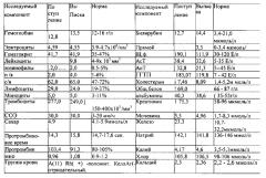 Способ лечения циррозов печени различной этиологии (патент 2593007)