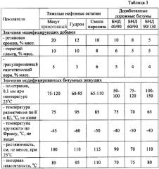 Способ получения модифицированного битумного вяжущего для дорожных покрытий (варианты) (патент 2630529)