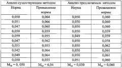 Способ определения степени поражения пшеницы головней (патент 2586284)