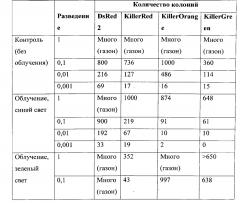 Модифицированный генетически кодируемый фотосенсибилизатор (патент 2599443)