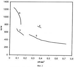 Способ оценки жесткости льносодержащей пряжи, обработанной ферментами (патент 2310827)