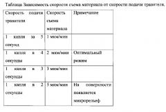 Состав полирующего травителя для химико-механической полировки теллурида кадмия-цинка (патент 2574459)