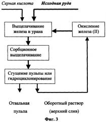 Способ извлечения урана из руд (патент 2326177)