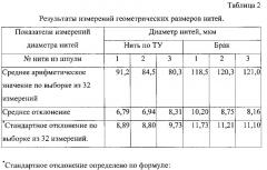 Способ изготовления электропроводной нити из ультратонких стеклянных волокон (патент 2623401)