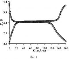 Способ получения катодного материала со структурой оливина для литиевой автономной энергетики (патент 2482572)