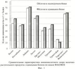 Способ производства фруктово-молочного концентрата (патент 2489066)