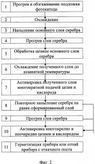 Способ изготовления серебряно-кислородно-цезиевого фотокатода (патент 2640402)