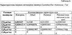 Штамм бактерий lactobacillus rhamnosus 7 дс, обладающий широким спектром антагонистической активности по отношению к патогенным и условно-патогенным микроорганизмам (патент 2627165)