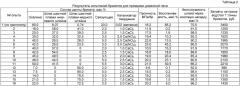 Брикет для промывки доменной печи (варианты) и способ его производства (патент 2403295)