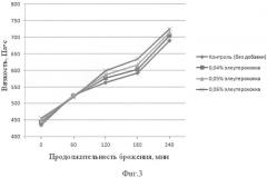 Тесто для производства хлебобулочных изделий (патент 2523891)