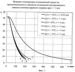 Способ охлаждения подвергнутых термической обработке мясопродуктов (патент 2438335)