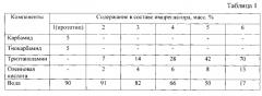 Состав для пропитки абразивного инструмента на керамической связке, предназначенного для шлифования плазменных покрытий на никелевой и железной основе (патент 2550681)