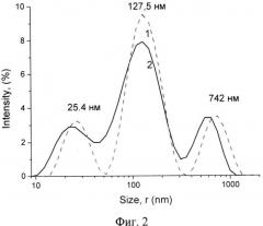 Способ получения низкоконцентрированных гелей на основе n-ацетил-l-цистеина и нитрата серебра (патент 2530572)