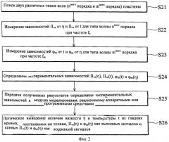 Акустическое устройство для определения вязкости и температуры жидкости в одной области пробы жидкости и способ измерения с использованием такого устройства (патент 2393467)