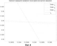Способ и устройство для обнаружения направленного короткого замыкания на землю на основе изменения трехфазного тока (патент 2576340)
