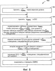 Оптимизированные шаблоны опорных сигналов демодуляции (патент 2562407)