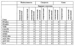 Способ определения наследственной предрасположенности человека к спортивной деятельности и оценки рисков для здоровья (патент 2646479)