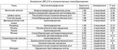 Семейство генов (lbfl313), ассоциированных с злокачественным ростом поджелудочной железы (патент 2432399)