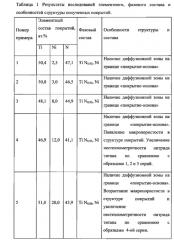 Способ получения ионно-плазменного вакуумно-дугового керамикометаллического покрытия tin-ni для твердосплавного режущего инструмента расширенной области применения (патент 2613837)