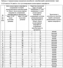 Способ определения способности микобактерий туберкулеза к размножению в альвеолярных макрофагах пациентов, прошедших курс противотуберкулезной терапии (патент 2652882)