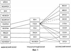 Устройство и способ для выделения канала связи (патент 2419256)