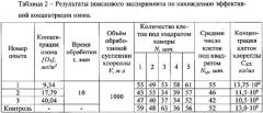 Способ стимулирования ростовых процессов микроводоросли хлореллы (патент 2605636)