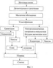 Способ извлечения частиц благородных металлов из металлоносных песков и поточная линия для его осуществления (патент 2427431)