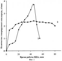 Способ получения продукта для регенерации воздуха (патент 2472555)