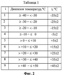 Способ калибровки и коррекции результатов измерения многоканального измерительно-вычислительного комплекса (патент 2345328)