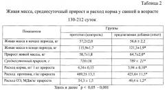 Новая добавка к рациону и способ кормления свиней на откорме (патент 2655843)