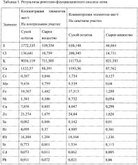 Способ получения жидкого органического удобрения из отходов органического происхождения (патент 2654864)