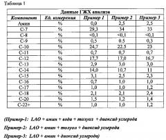 Способ удаления органических аминов из углеводородных потоков (патент 2594744)