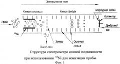 Способ поджига коронного разряда в ионном источнике спектрометра ионной подвижности (патент 2439738)