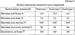 Способ производства пасты творожной (патент 2575080)