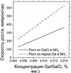 Способ выращивания монокристаллов нитрида галлия (патент 2315825)