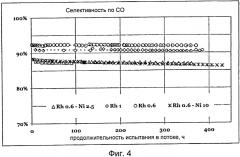 Каталитическая система для процессов частичного каталитического окисления при малой продолжительности контакта (патент 2561986)