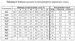 Термостойкое алюмосиликатное стекловолокно, а также способ его изготовления и применения (патент 2645028)