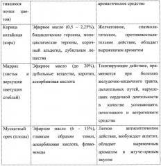 Композиция ингредиентов для аперитива "фея" (патент 2250919)