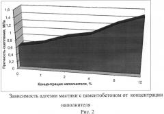 Гидроизоляционная полимербитумная эмульсионная мастика (патент 2521634)